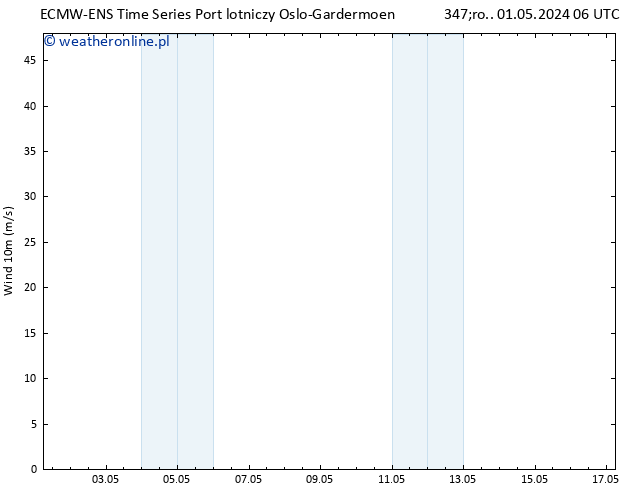 wiatr 10 m ALL TS śro. 01.05.2024 06 UTC