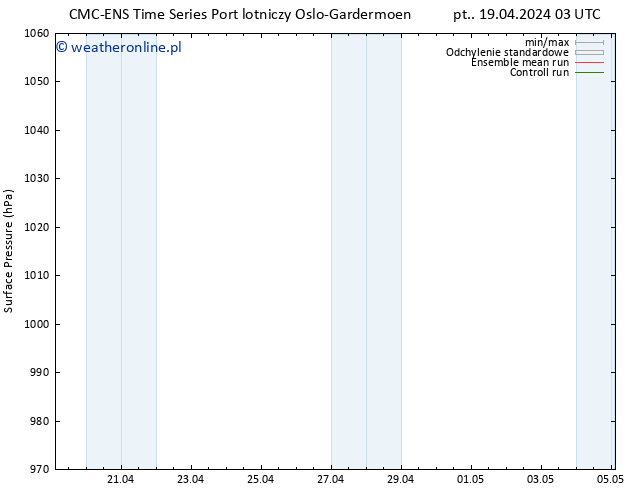 ciśnienie CMC TS pt. 19.04.2024 09 UTC