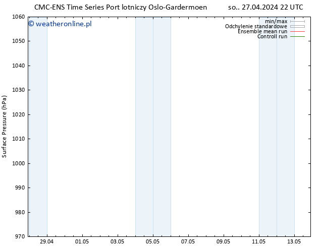 ciśnienie CMC TS pt. 03.05.2024 04 UTC