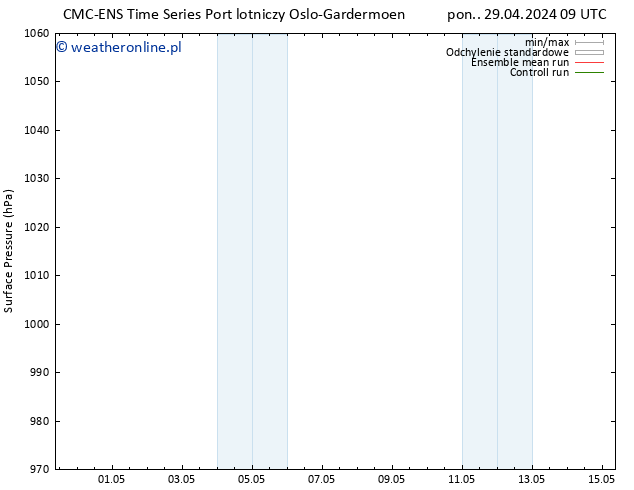 ciśnienie CMC TS wto. 30.04.2024 09 UTC