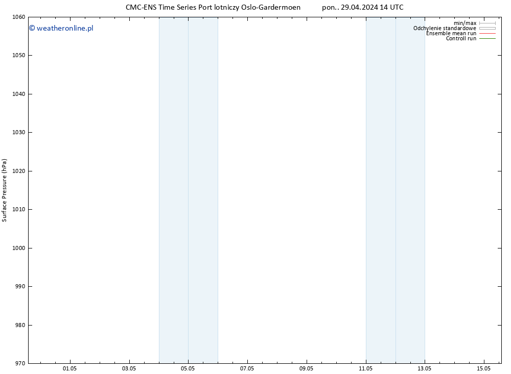 ciśnienie CMC TS wto. 30.04.2024 14 UTC