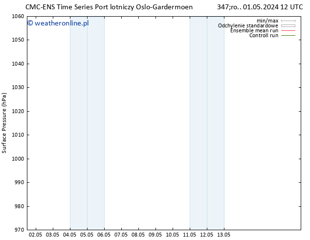 ciśnienie CMC TS nie. 05.05.2024 18 UTC