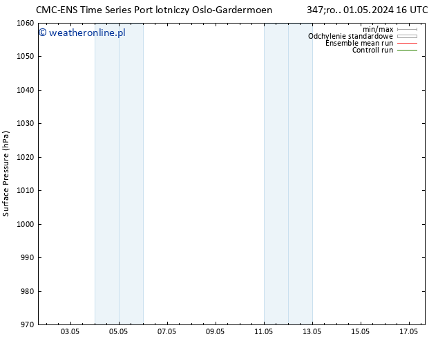 ciśnienie CMC TS śro. 01.05.2024 16 UTC