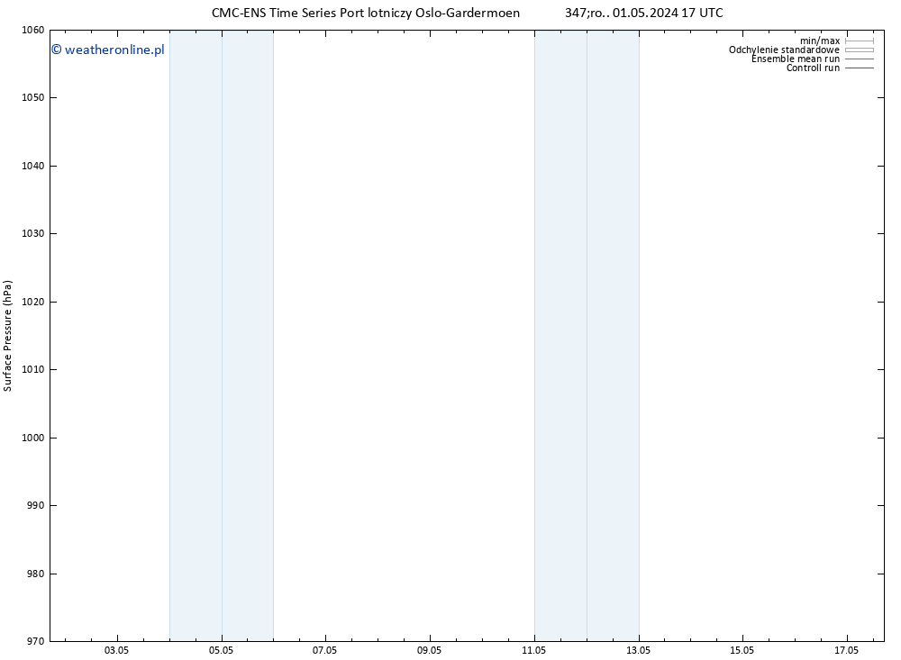 ciśnienie CMC TS śro. 01.05.2024 17 UTC