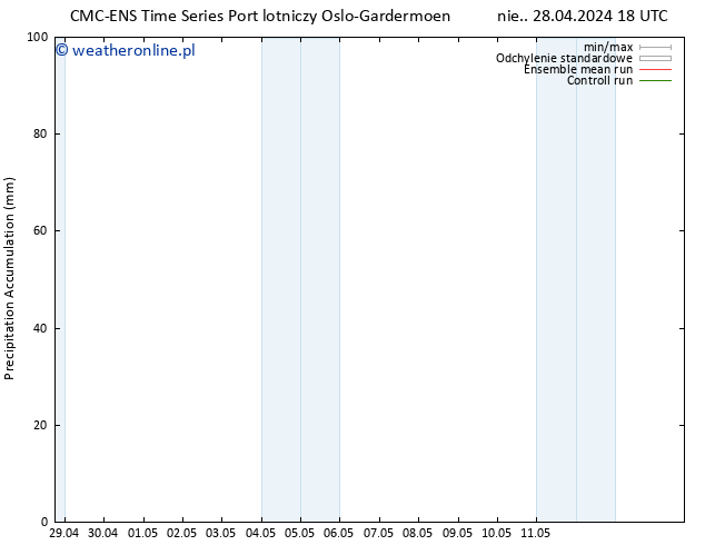 Precipitation accum. CMC TS nie. 28.04.2024 18 UTC