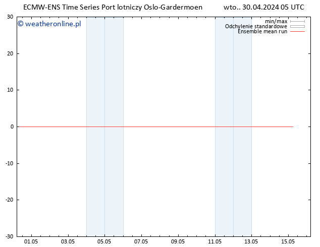 Temp. 850 hPa ECMWFTS śro. 01.05.2024 05 UTC