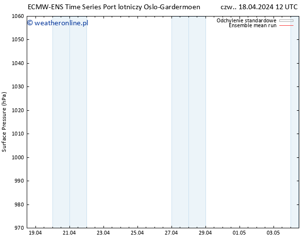 ciśnienie ECMWFTS pt. 19.04.2024 12 UTC