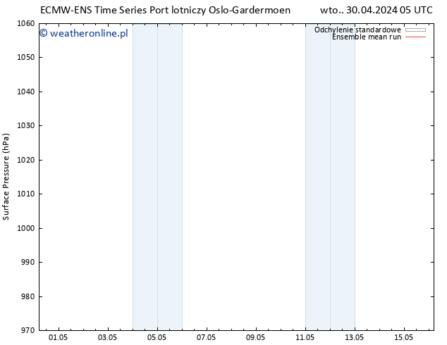 ciśnienie ECMWFTS pt. 10.05.2024 05 UTC