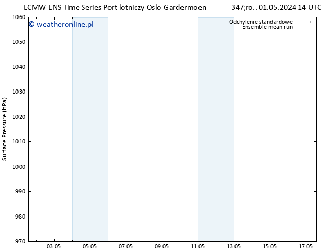 ciśnienie ECMWFTS czw. 02.05.2024 14 UTC