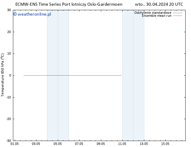 Temp. 850 hPa ECMWFTS czw. 02.05.2024 20 UTC