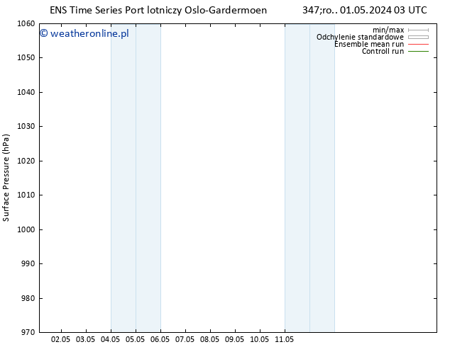 ciśnienie GEFS TS śro. 01.05.2024 09 UTC