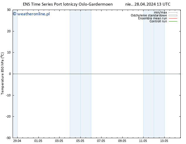 Temp. 850 hPa GEFS TS nie. 28.04.2024 13 UTC