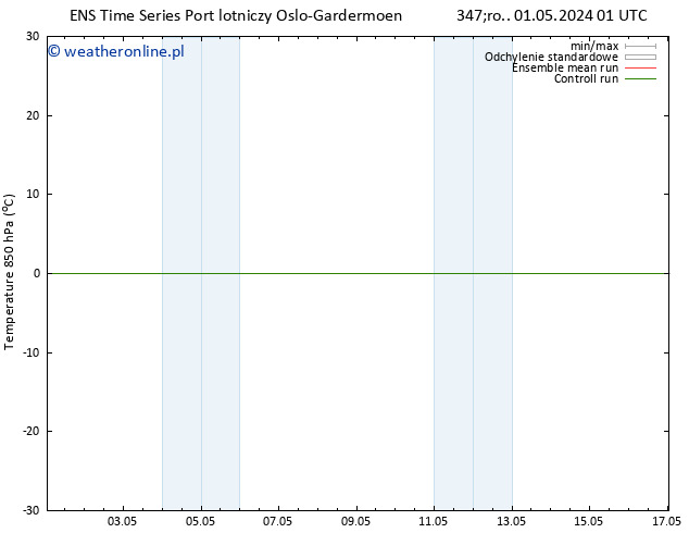 Temp. 850 hPa GEFS TS śro. 01.05.2024 01 UTC