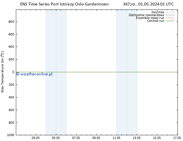 Max. Temperatura (2m) GEFS TS śro. 01.05.2024 01 UTC