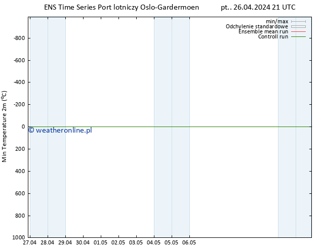 Min. Temperatura (2m) GEFS TS so. 27.04.2024 03 UTC