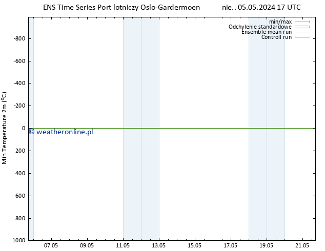 Min. Temperatura (2m) GEFS TS pon. 06.05.2024 17 UTC