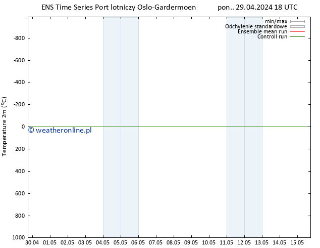 mapa temperatury (2m) GEFS TS śro. 01.05.2024 12 UTC