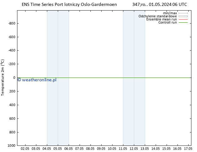 mapa temperatury (2m) GEFS TS pt. 17.05.2024 06 UTC