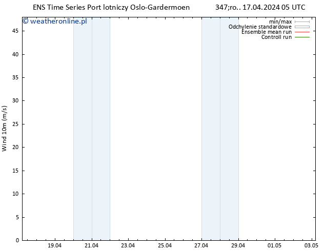 wiatr 10 m GEFS TS śro. 17.04.2024 11 UTC