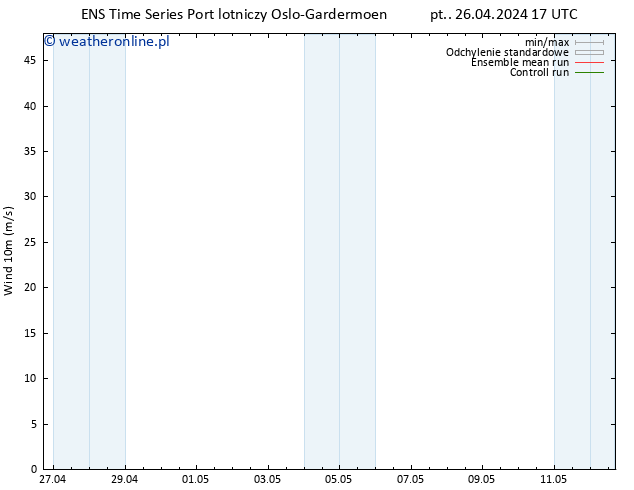 wiatr 10 m GEFS TS pt. 26.04.2024 17 UTC