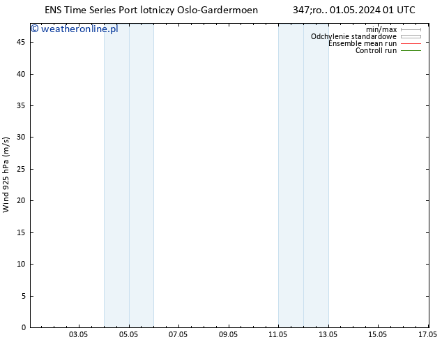 wiatr 925 hPa GEFS TS śro. 01.05.2024 01 UTC