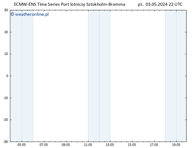 Height 500 hPa ALL TS pt. 03.05.2024 22 UTC