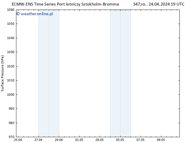 ciśnienie ALL TS śro. 24.04.2024 19 UTC