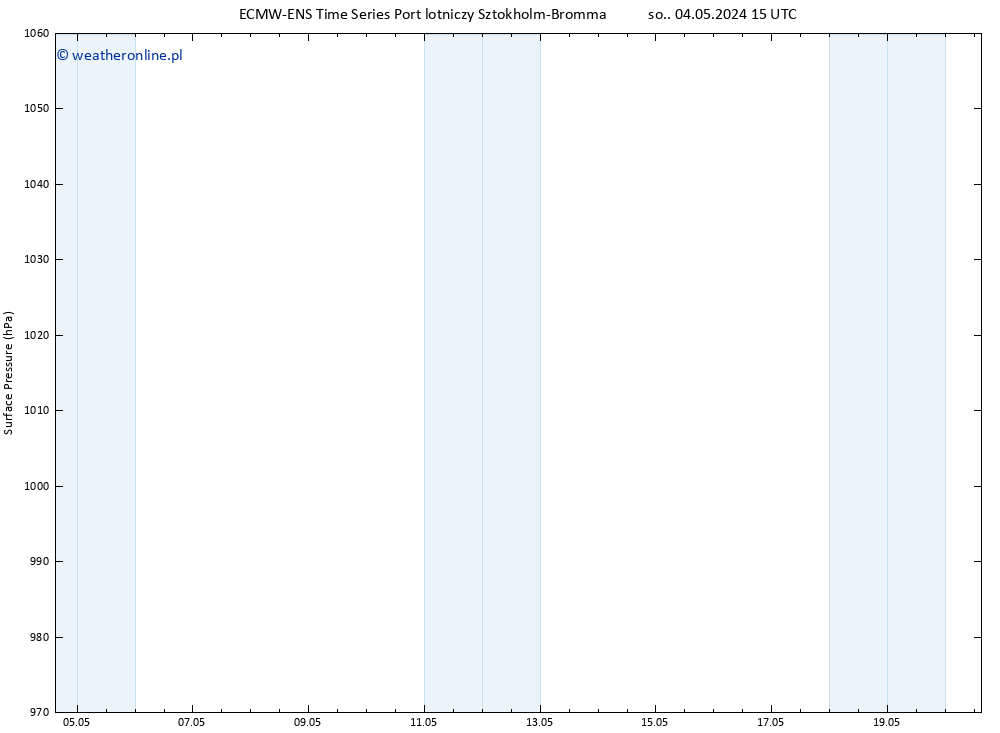 ciśnienie ALL TS so. 04.05.2024 15 UTC