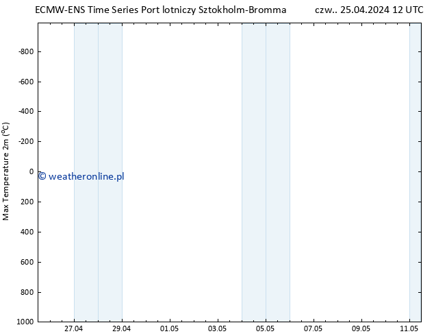 Max. Temperatura (2m) ALL TS so. 11.05.2024 12 UTC