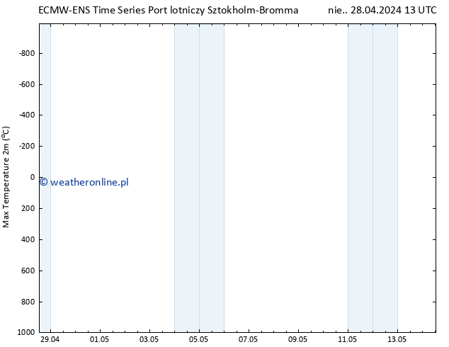 Max. Temperatura (2m) ALL TS nie. 28.04.2024 19 UTC