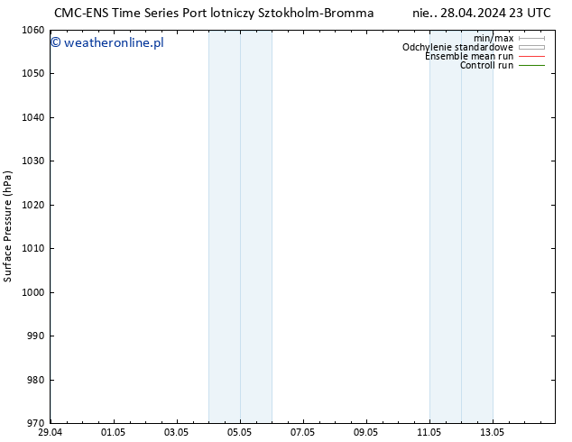 ciśnienie CMC TS pon. 06.05.2024 11 UTC