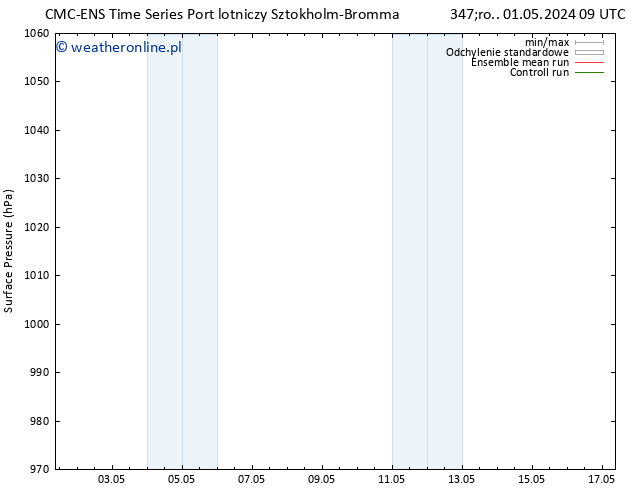 ciśnienie CMC TS pt. 03.05.2024 15 UTC