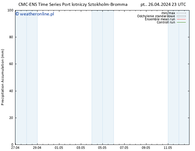 Precipitation accum. CMC TS so. 27.04.2024 05 UTC