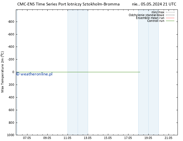 Max. Temperatura (2m) CMC TS nie. 05.05.2024 21 UTC
