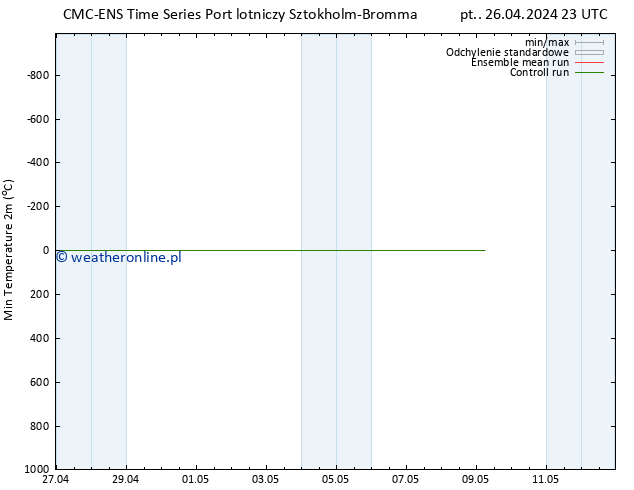 Min. Temperatura (2m) CMC TS pt. 26.04.2024 23 UTC