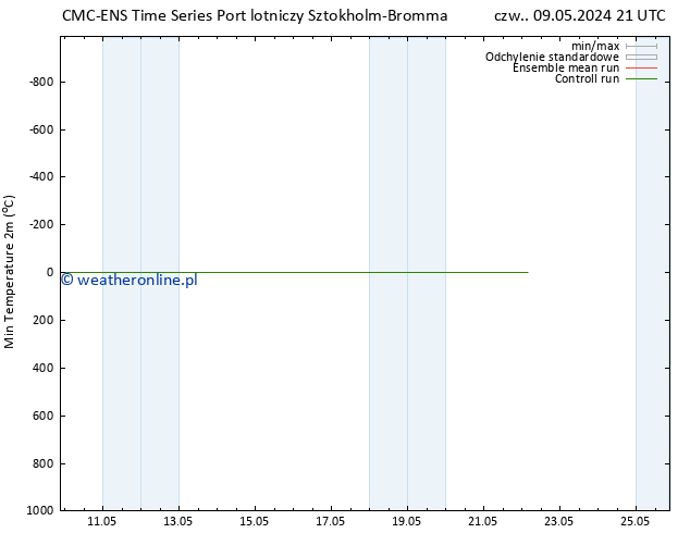 Min. Temperatura (2m) CMC TS pt. 17.05.2024 21 UTC
