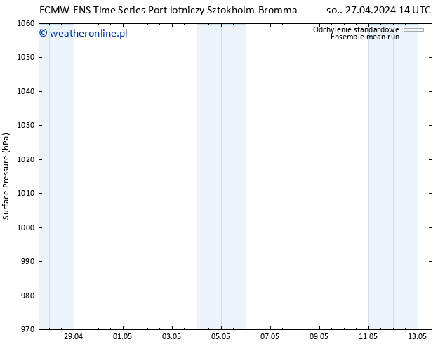 ciśnienie ECMWFTS wto. 07.05.2024 14 UTC