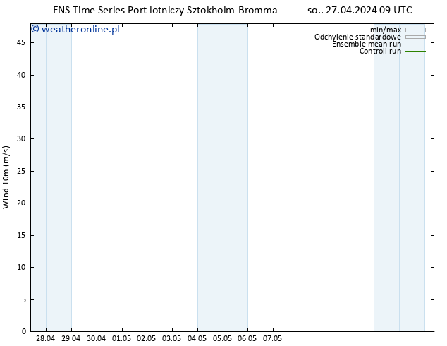 wiatr 10 m GEFS TS pon. 29.04.2024 15 UTC