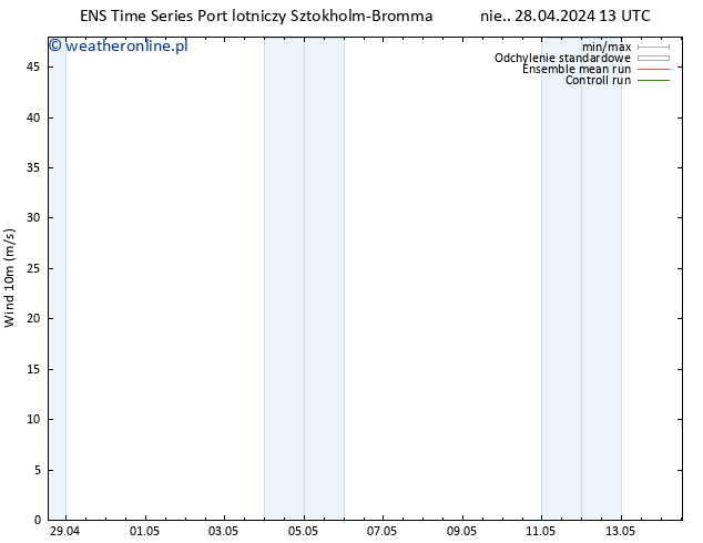 wiatr 10 m GEFS TS nie. 28.04.2024 19 UTC