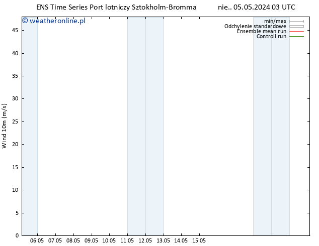 wiatr 10 m GEFS TS nie. 05.05.2024 09 UTC