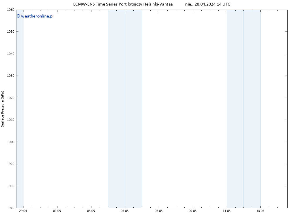 ciśnienie ALL TS wto. 14.05.2024 14 UTC