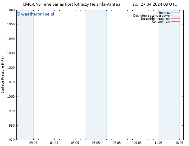 ciśnienie CMC TS śro. 01.05.2024 21 UTC