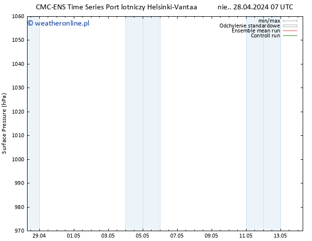 ciśnienie CMC TS pt. 03.05.2024 13 UTC