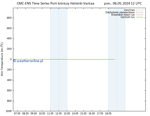 Min. Temperatura (2m) CMC TS pon. 06.05.2024 12 UTC