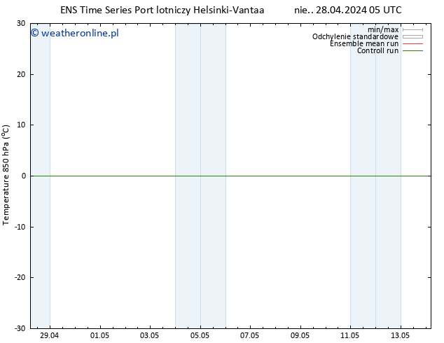 Temp. 850 hPa GEFS TS nie. 28.04.2024 05 UTC