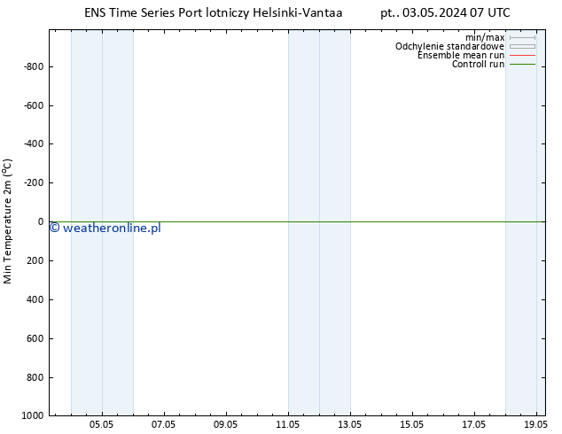 Min. Temperatura (2m) GEFS TS pt. 03.05.2024 13 UTC