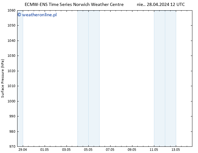 ciśnienie ALL TS wto. 14.05.2024 12 UTC