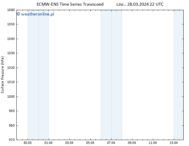 ciśnienie ALL TS so. 13.04.2024 22 UTC