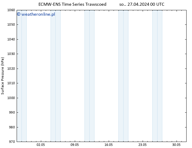 ciśnienie ALL TS nie. 28.04.2024 00 UTC