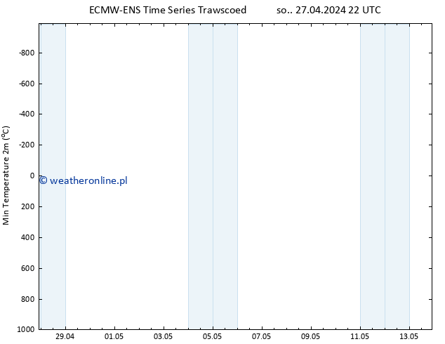 Min. Temperatura (2m) ALL TS pon. 13.05.2024 22 UTC